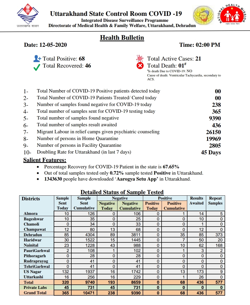 उत्तराखंड स्वास्थ्य बुलेटिन: 12 मई, 2020, उत्तराखंड स्वास्थ्य विभाग द्वारा जारी। 2 Hello Uttarakhand News »