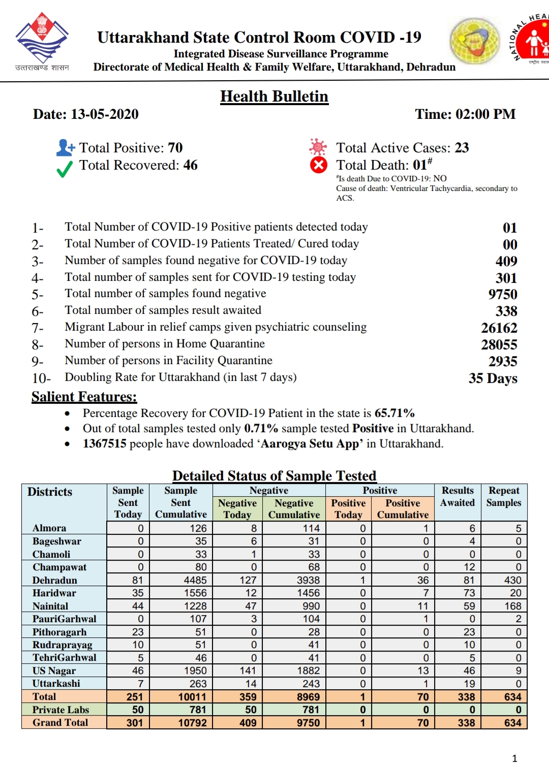 उत्तराखंड स्वास्थ्य बुलेटिन: 13 मई, 2020, दुपहर 2 बजे की रिपोर्ट, एक और कोरोना पोसिटिव 2 Hello Uttarakhand News »