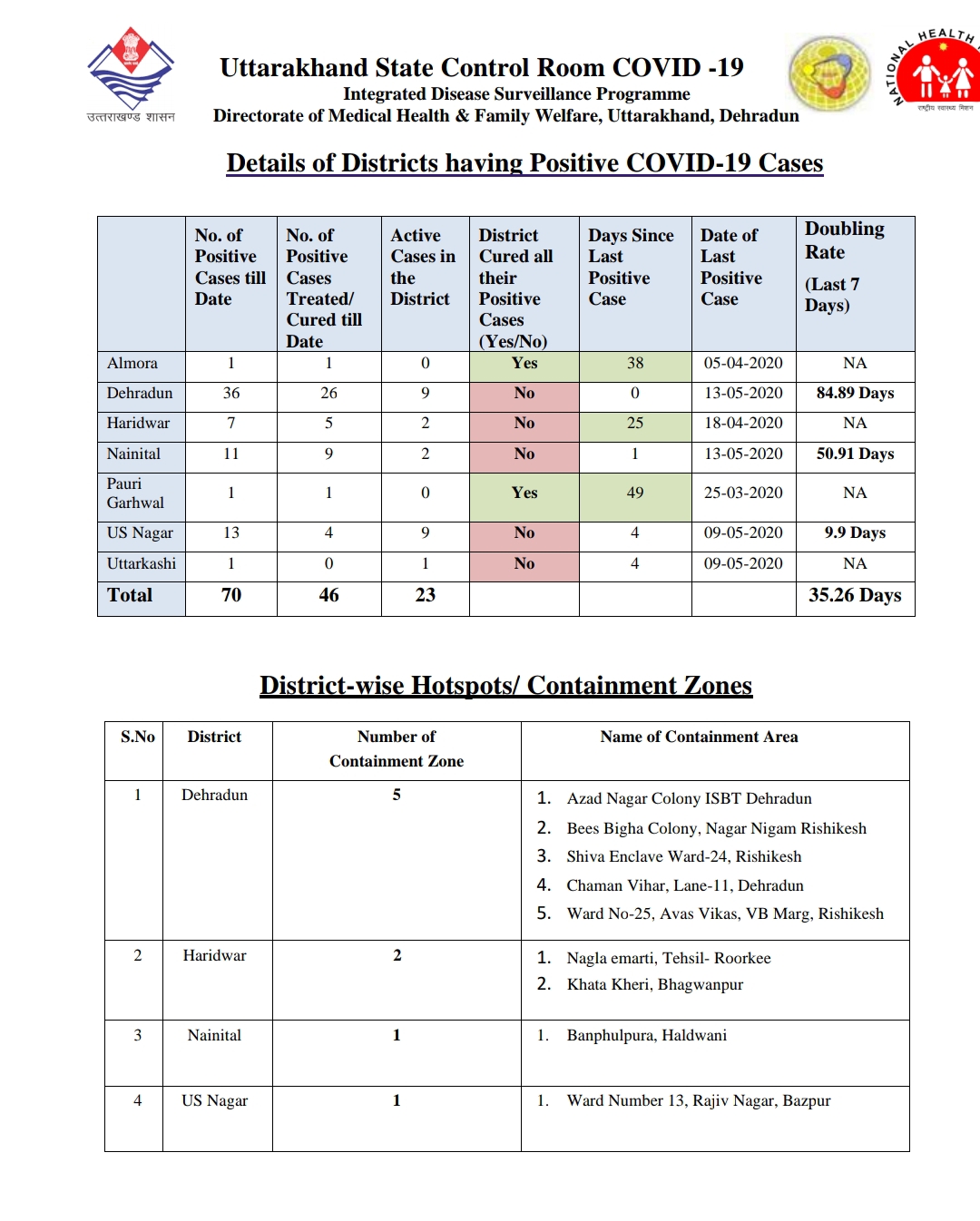 उत्तराखंड स्वास्थ्य बुलेटिन: 13 मई, 2020, दुपहर 2 बजे की रिपोर्ट, एक और कोरोना पोसिटिव 3 Hello Uttarakhand News »
