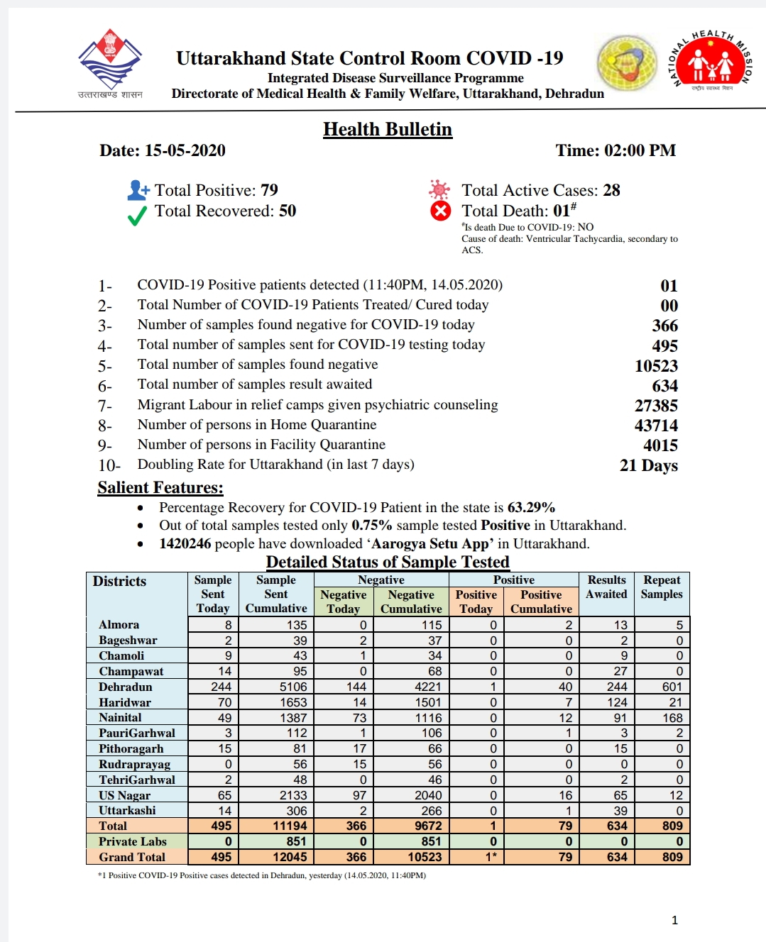 उत्तराखंड स्वास्थ्य बुलेटिन, दोपहर 2:00 बजे की रिपोर्ट 2 Hello Uttarakhand News »