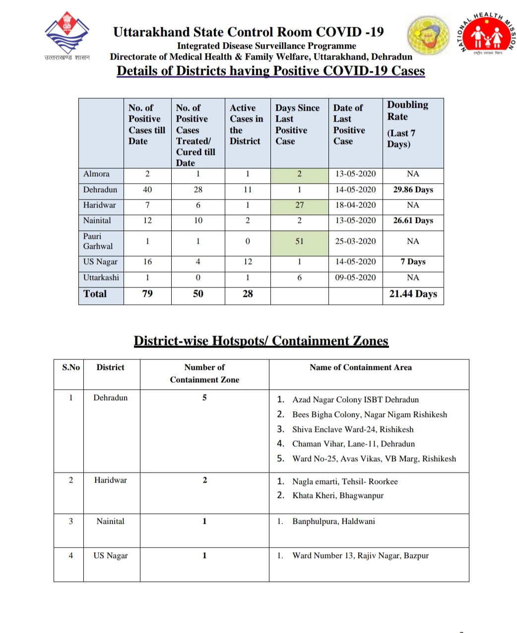 उत्तराखंड स्वास्थ्य बुलेटिन, दोपहर 2:00 बजे की रिपोर्ट 3 Hello Uttarakhand News »