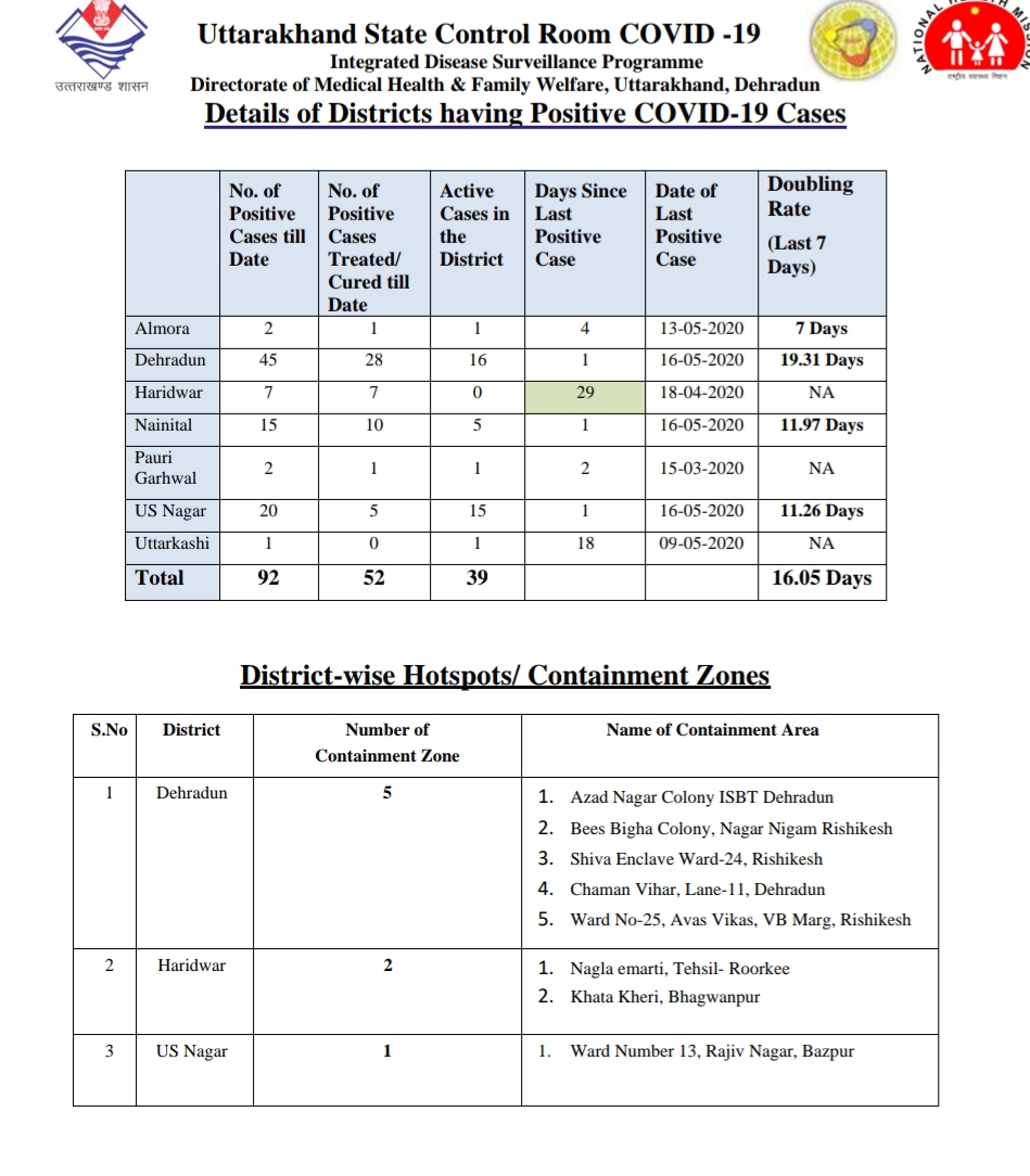 उत्तराखंड कोरोना बुलेटिन: स्वास्थ्य विभाग द्वारा जारी दोपहर 2 बजे की रिपोर्ट 3 Hello Uttarakhand News »
