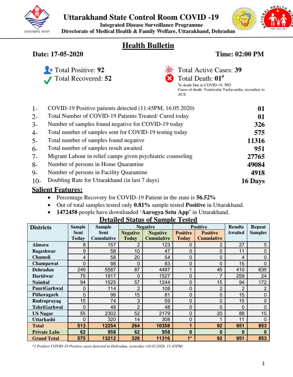 उत्तराखंड कोरोना बुलेटिन: स्वास्थ्य विभाग द्वारा जारी दोपहर 2 बजे की रिपोर्ट 2 Hello Uttarakhand News »