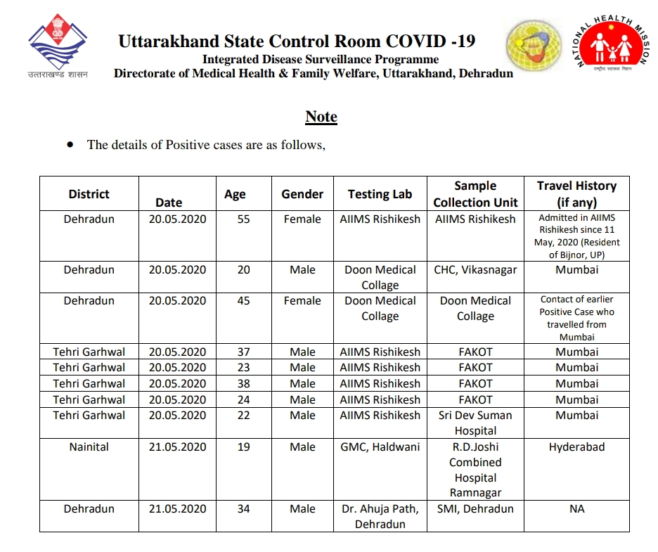उत्तराखंड कोरोना बुलेटिन: स्वास्थ्य विभाग द्वारा जारी, दोपहर 3 बजे की रिपोर्ट, आज 10 कोरोना पॉजिटिव 2 Hello Uttarakhand News »