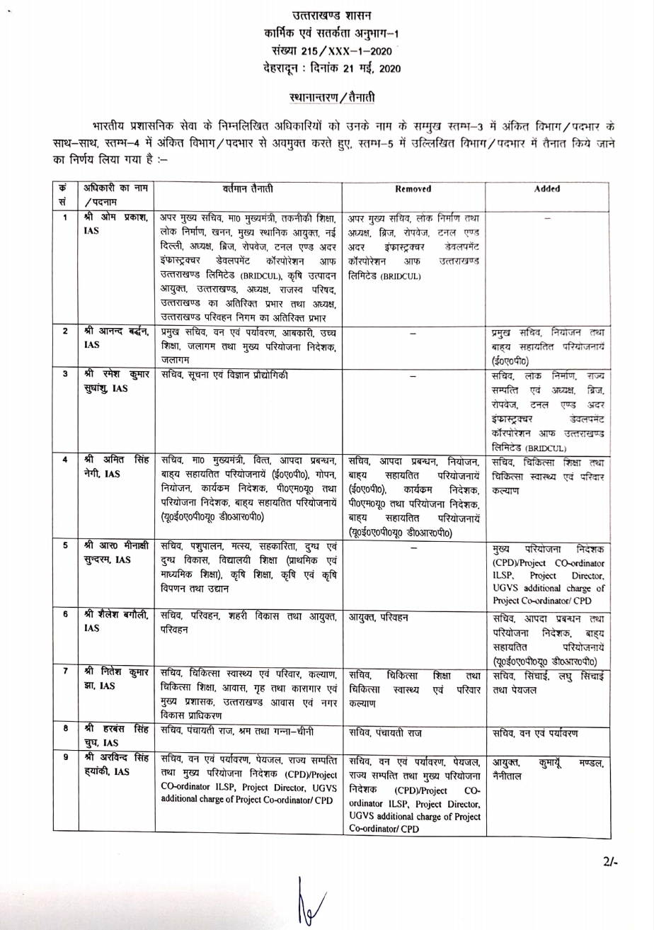 उत्तराखंड में आईएएस और पीसीएस के बम्पर ट्रांसफर, जिसमें बड़े स्तर के अधिकारी शामिल हैं 2 Hello Uttarakhand News »