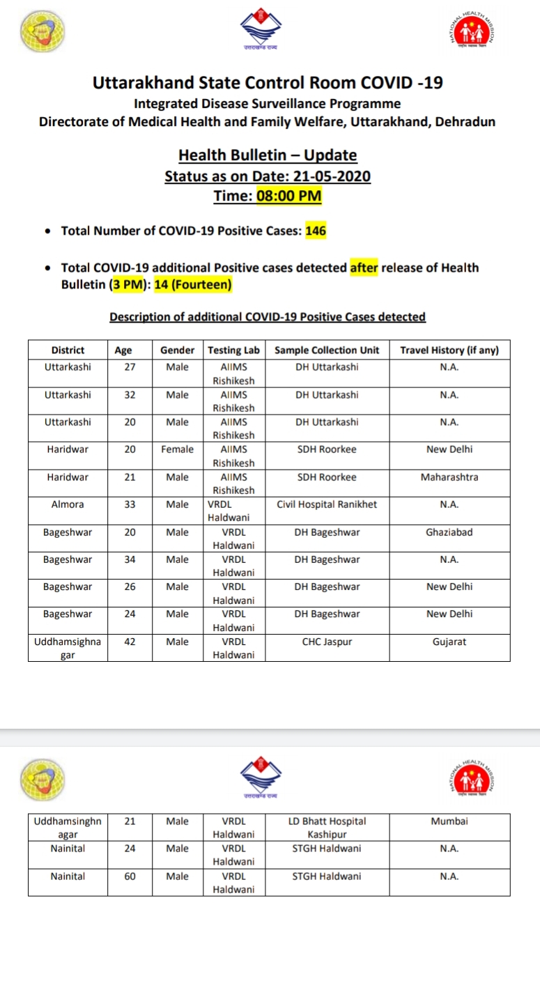 उत्तराखंड कोरोना बुलेटिन: स्वास्थ्य विभाग द्वारा जारी, शाम 8 बजे की रिपोर्ट, 14 और कोरोना पॉजिटिव 2 Hello Uttarakhand News »