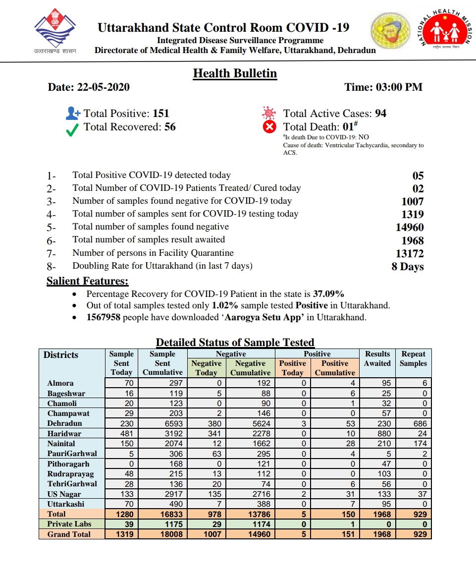 उत्तराखंड कोरोना बुलेटिन: स्वास्थ्य विभाग द्वारा जारी, दोपहर 3 बजे की रिपोर्ट, आज 5 कोरोना पॉजिटिव 2 Hello Uttarakhand News »