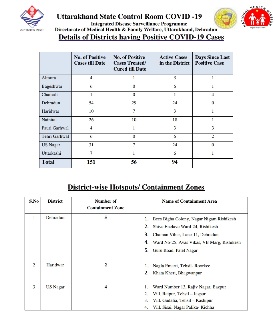 उत्तराखंड कोरोना बुलेटिन: स्वास्थ्य विभाग द्वारा जारी, दोपहर 3 बजे की रिपोर्ट, आज 5 कोरोना पॉजिटिव 3 Hello Uttarakhand News »