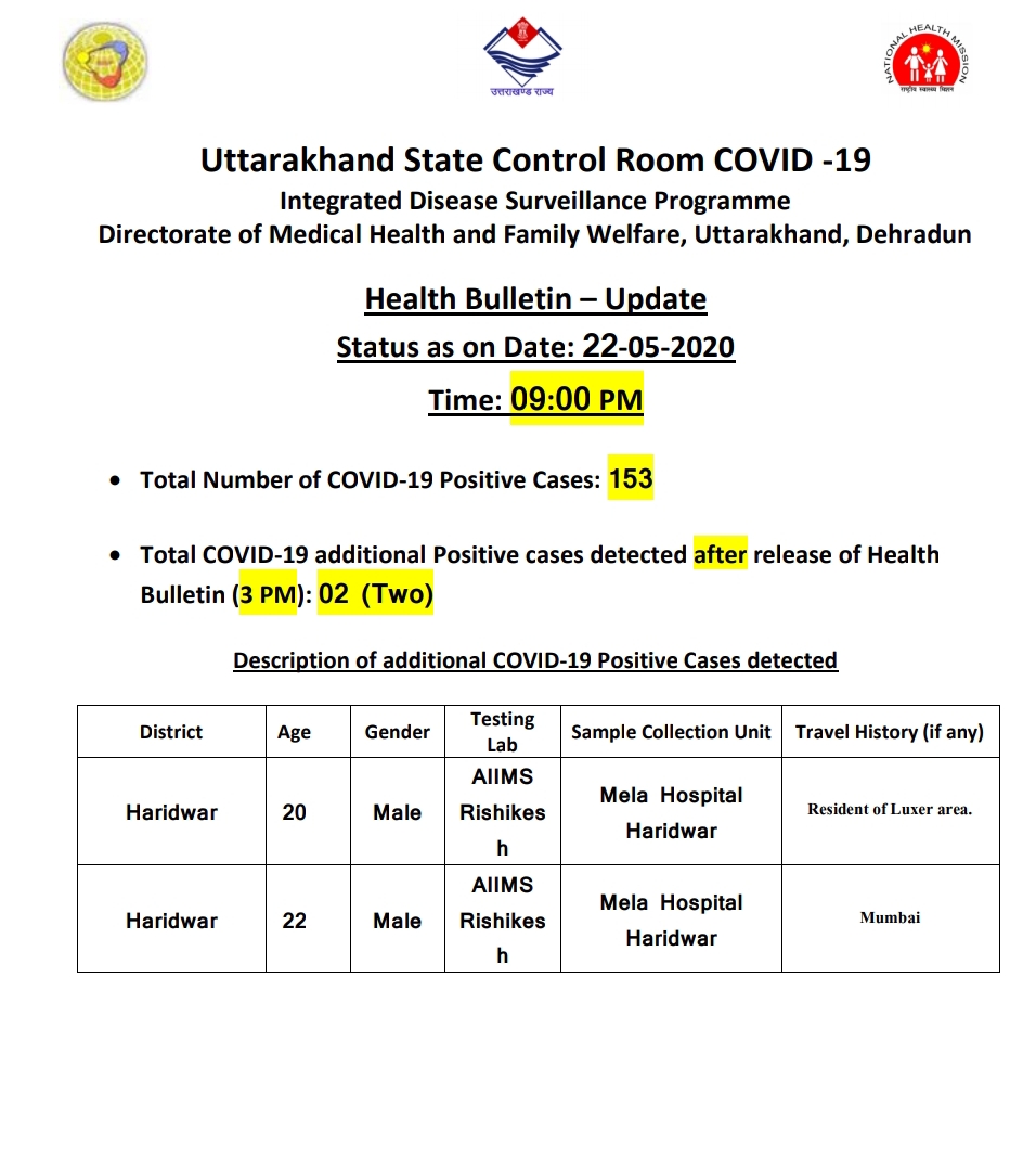 उत्तराखंड कोरोना बुलेटिन: स्वास्थ्य विभाग द्वारा जारी, शाम 8 बजे की रिपोर्ट, 2 और कोरोना पॉजिटिव 2 Hello Uttarakhand News &raquo;