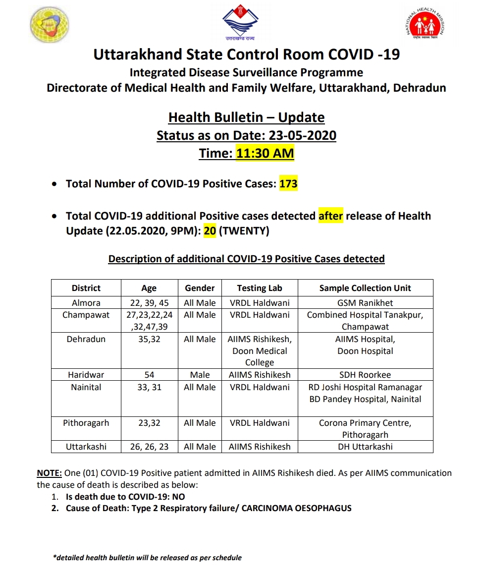 उत्तराखंड कोरोना बुलेटिन: स्वास्थ्य विभाग द्वारा जारी, 11:30 बजे की रिपोर्ट, 20 और कोरोना पॉजिटिव 2 Hello Uttarakhand News »