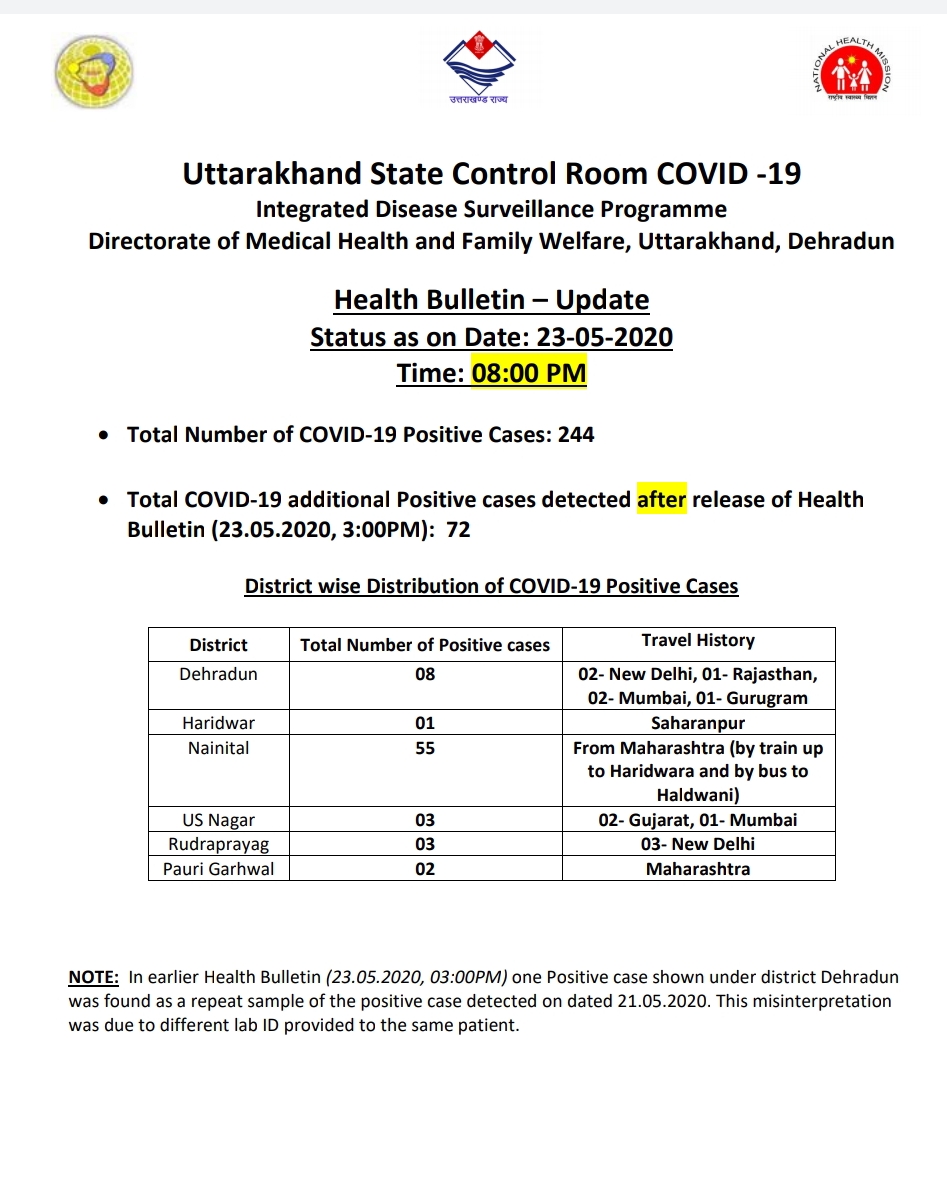 उत्तराखंड कोरोना बुलेटिन: स्वास्थ्य विभाग द्वारा जारी, शाम 08:00 बजे की रिपोर्ट, 72 और कोरोना पॉजिटिव 2 Hello Uttarakhand News »