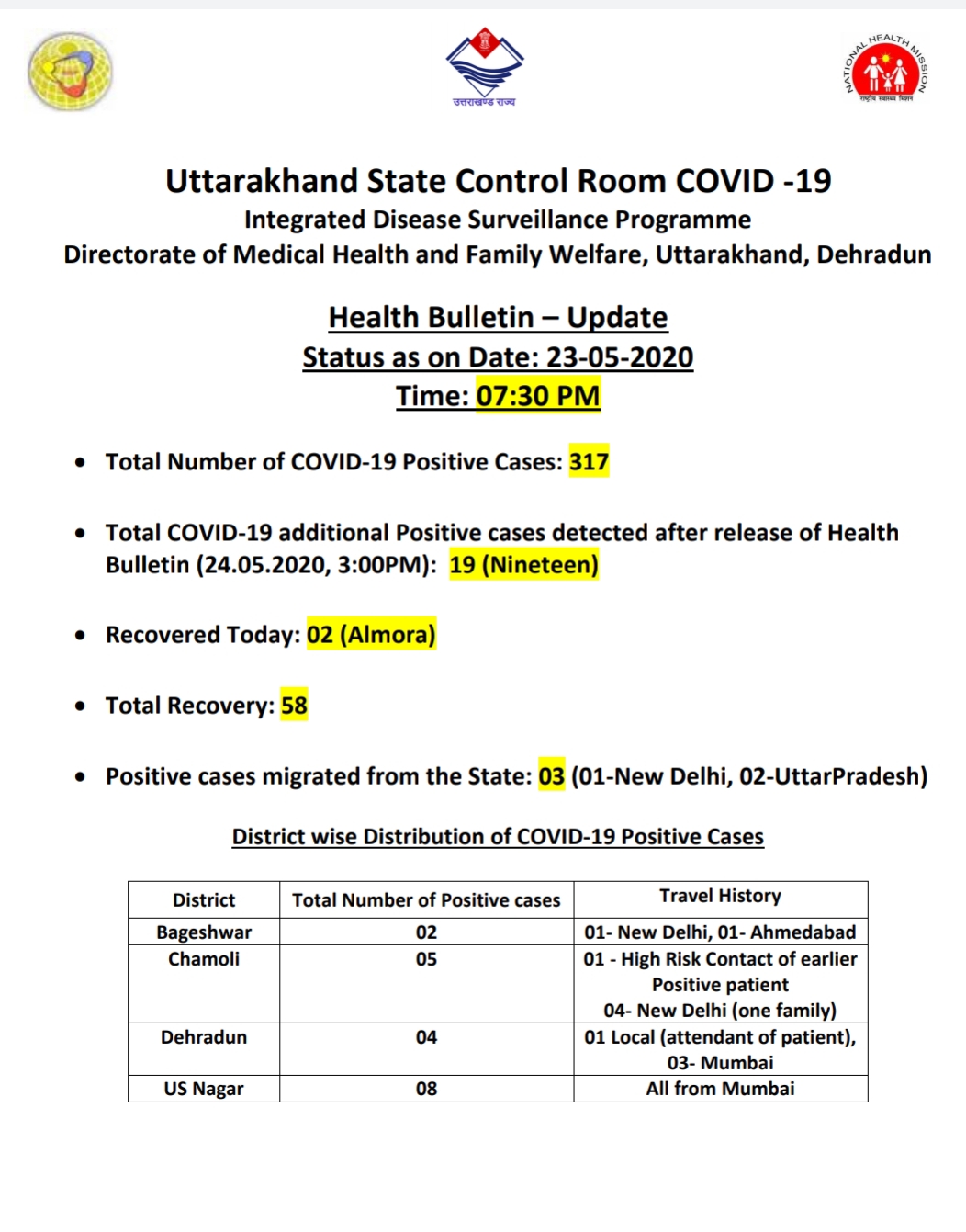 उत्तराखंड कोरोना बुलेटिन: स्वास्थ्य विभाग द्वारा जारी, शाम 7:30 बजे की रिपोर्ट, 19 और कोरोना पॉजिटिव 2 Hello Uttarakhand News »
