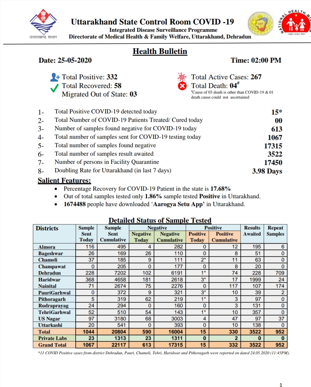 उत्तराखंड कोरोना बुलेटिन: स्वास्थ्य विभाग द्वारा जारी, दोपहर 2 बजे की रिपोर्ट, 15 और कोरोना पॉजिटिव 2 Hello Uttarakhand News »