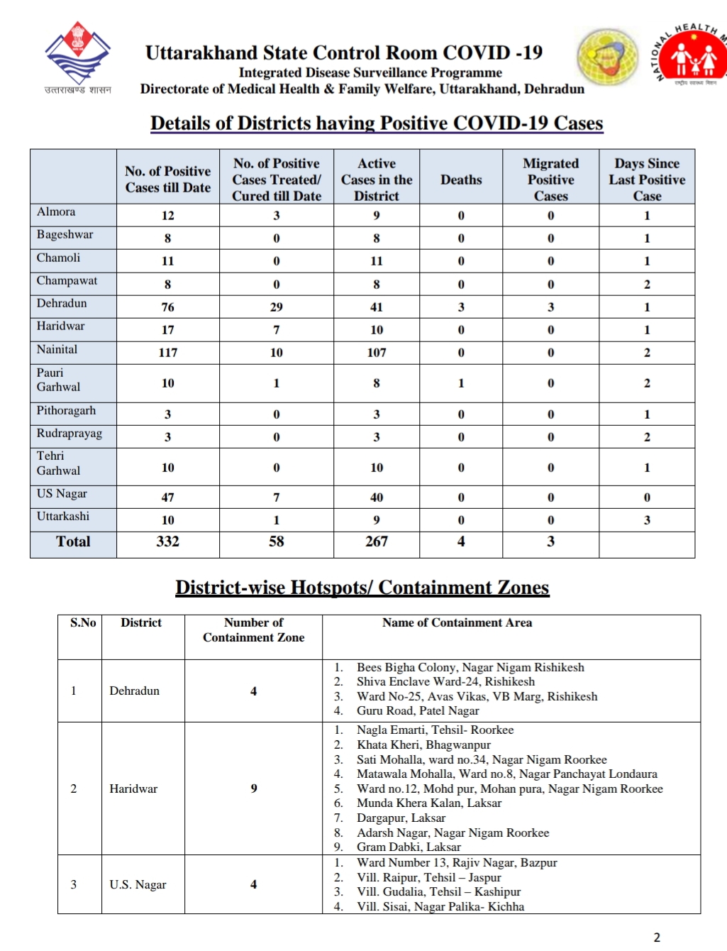 उत्तराखंड कोरोना बुलेटिन: स्वास्थ्य विभाग द्वारा जारी, दोपहर 2 बजे की रिपोर्ट, 15 और कोरोना पॉजिटिव 3 Hello Uttarakhand News »