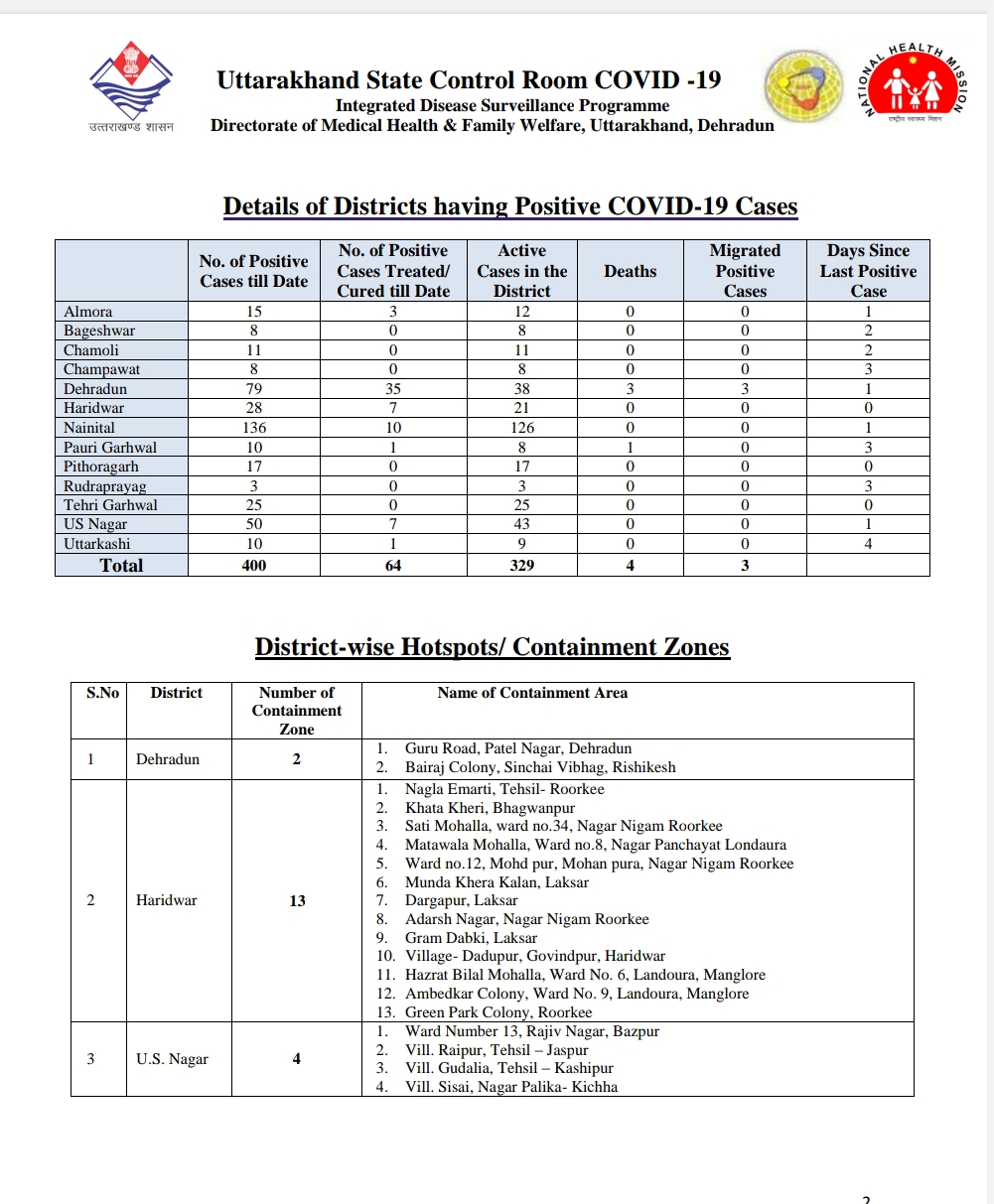 उत्तराखंड कोरोना बुलेटिन: स्वास्थ्य विभाग द्वारा जारी, दोपहर 3 बजे की रिपोर्ट, 51 और कोरोना पॉजिटिव 2 उत्तराखंड कोरोना बुलेटिन: स्वास्थ्य विभाग द्वारा जारी, दोपहर 3 बजे की रिपोर्ट, 51 और कोरोना पॉजिटिव 2 Hello Uttarakhand News »