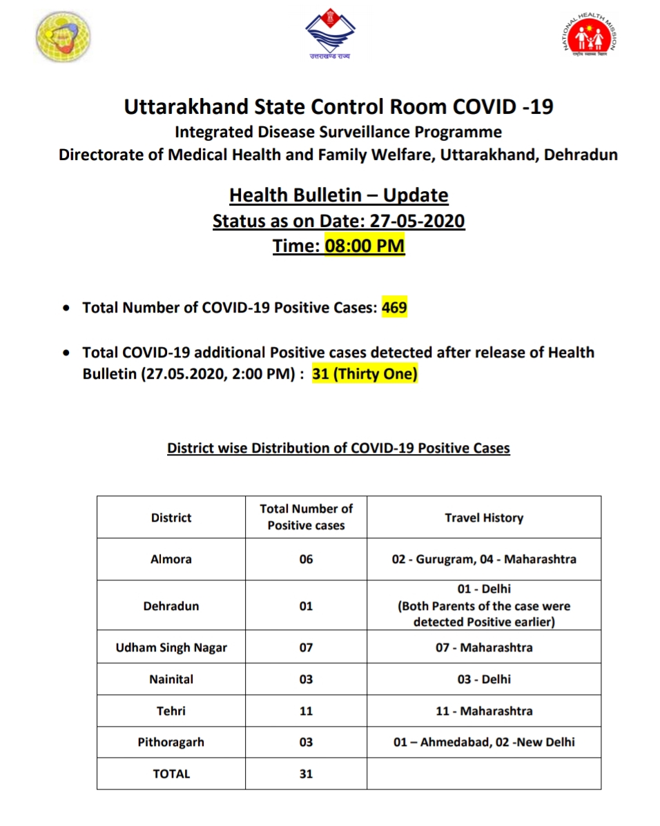 उत्तराखंड कोरोना बुलेटिन: स्वास्थ्य विभाग द्वारा जारी, रात 8 बजे की रिपोर्ट, 31 और कोरोना पॉजिटिव 2 उत्तराखंड कोरोना बुलेटिन: स्वास्थ्य विभाग द्वारा जारी, रात 8 बजे की रिपोर्ट, 31 और कोरोना पॉजिटिव 2 Hello Uttarakhand News »