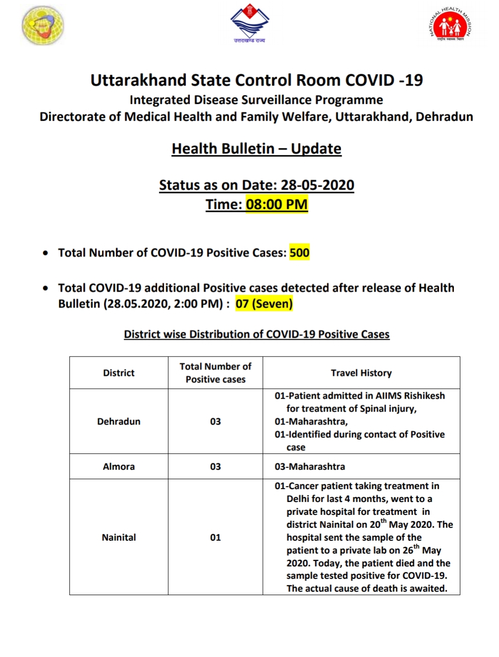 उत्तराखंड कोरोना बुलेटिन: स्वास्थ्य विभाग द्वारा जारी, रात 8 बजे की रिपोर्ट, 7 और कोरोना पॉजिटिव 2 Hello Uttarakhand News »