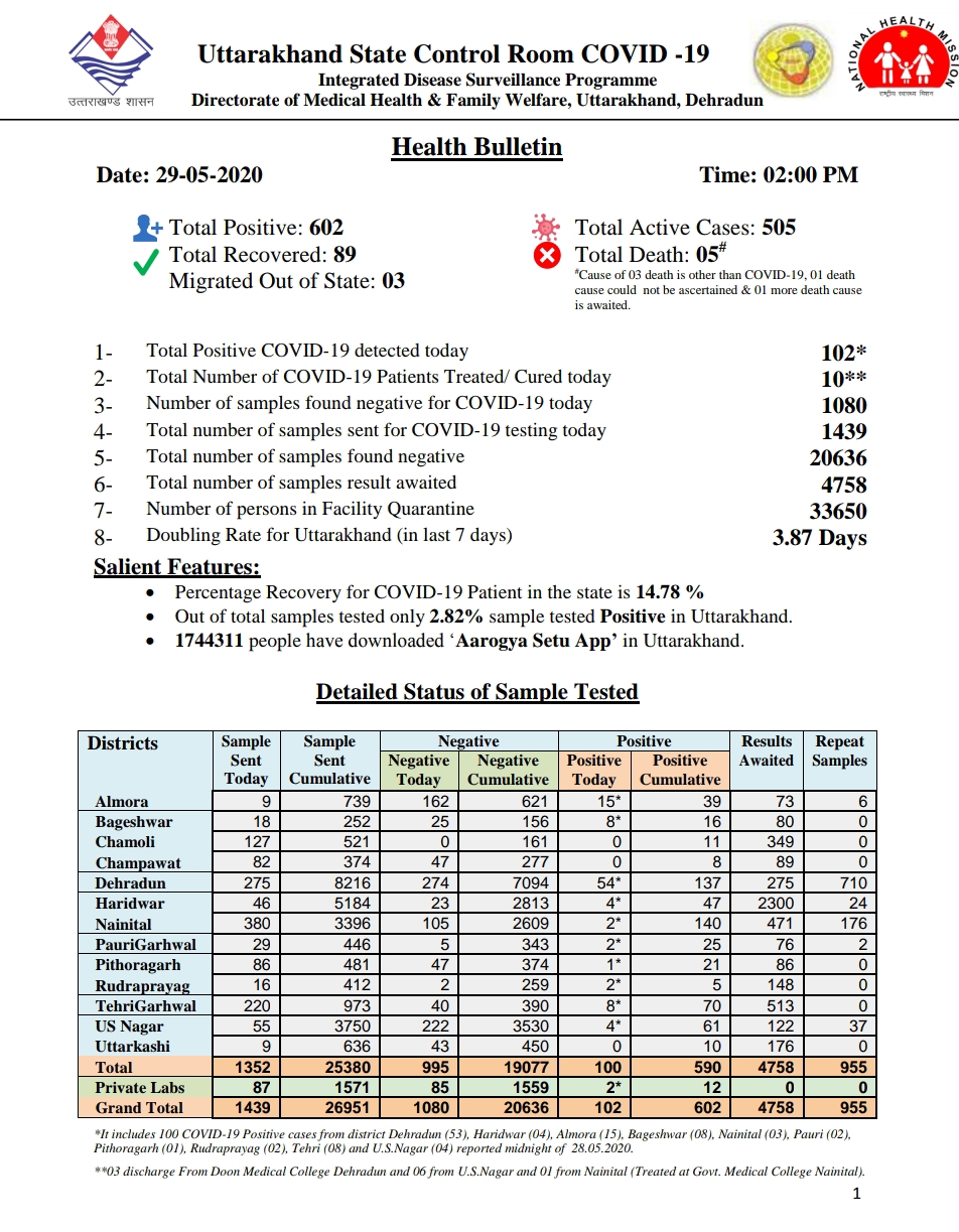 उत्तराखंड कोरोना बुलेटिन: स्वास्थ्य विभाग द्वारा जारी, दोपहर 2 बजे की रिपोर्ट, 102 और कोरोना पॉजिटिव 2 Hello Uttarakhand News »