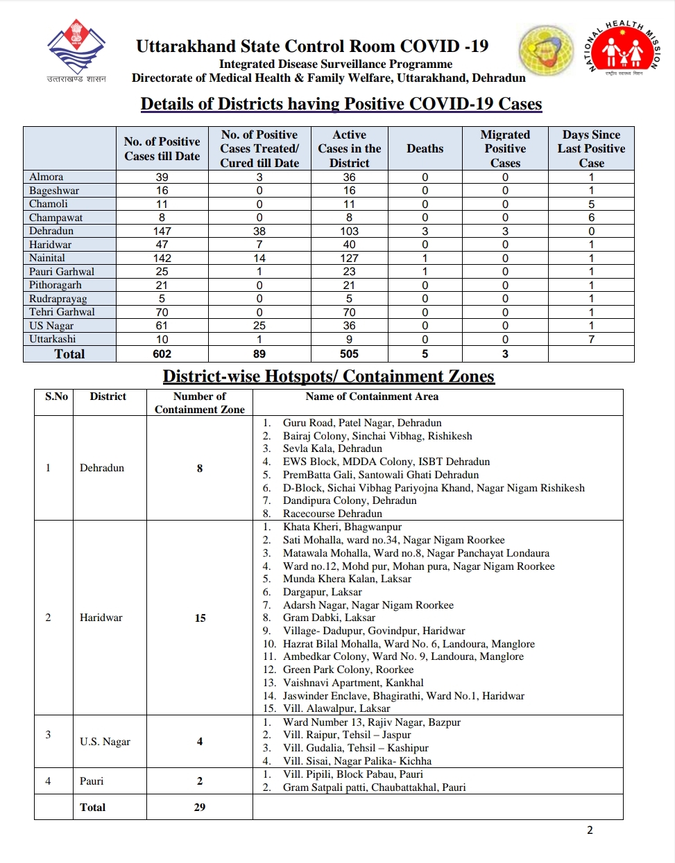 उत्तराखंड कोरोना बुलेटिन: स्वास्थ्य विभाग द्वारा जारी, दोपहर 2 बजे की रिपोर्ट, 102 और कोरोना पॉजिटिव 3 Hello Uttarakhand News »