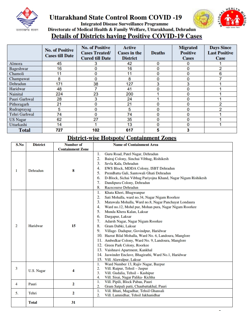 उत्तराखंड कोरोना बुलेटिन: स्वास्थ्य विभाग द्वारा जारी, दोपहर 2 बजे की रिपोर्ट, 11 और कोरोना पॉजिटिव 3 Hello Uttarakhand News »