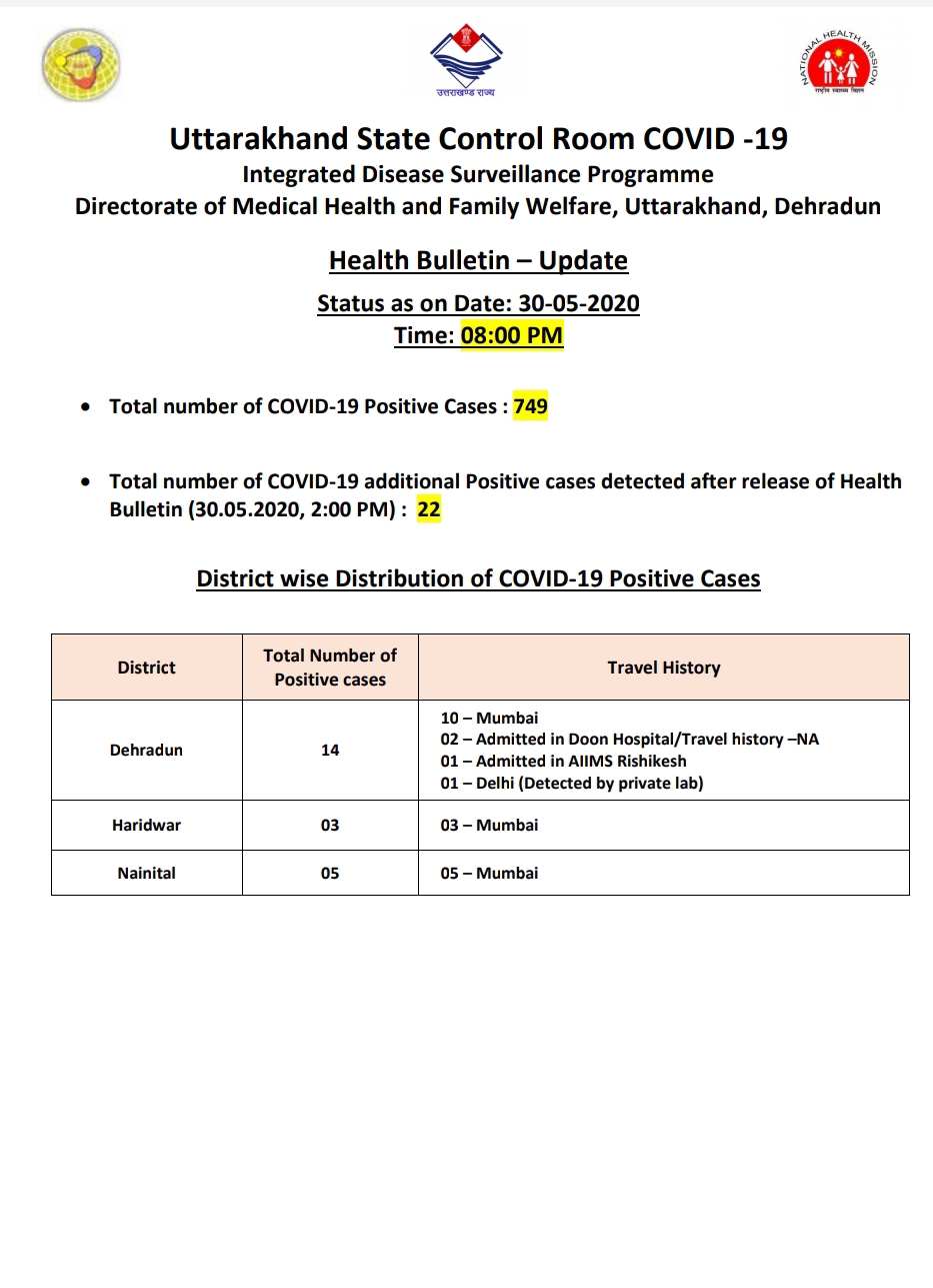 उत्तराखंड कोरोना बुलेटिन: स्वास्थ्य विभाग द्वारा जारी, रात 8 बजे की रिपोर्ट, 22 और कोरोना पॉजिटिव 2 Hello Uttarakhand News »