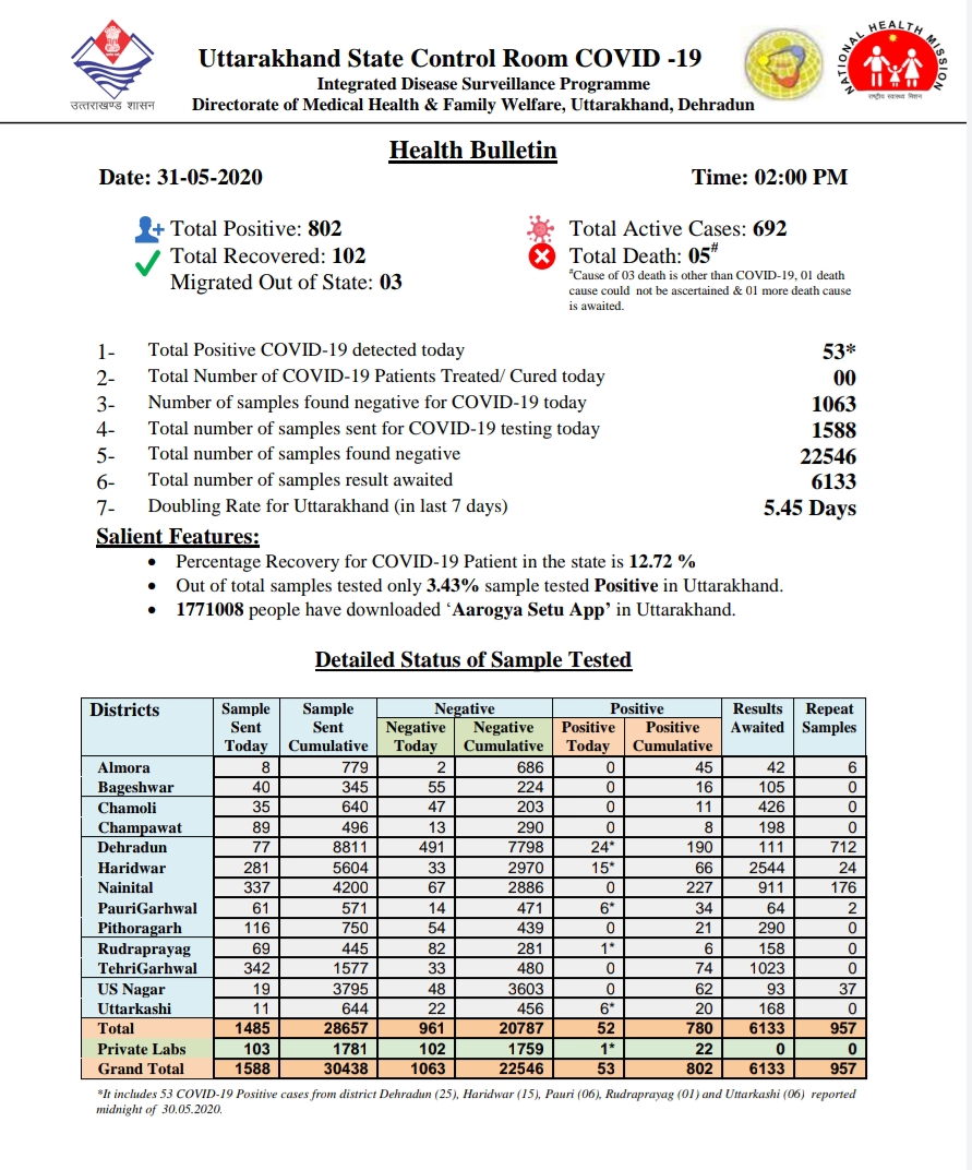 उत्तराखंड कोरोना बुलेटिन: स्वास्थ्य विभाग द्वारा जारी, दोपहर 2 बजे की रिपोर्ट, 53 और कोरोना पॉजिटिव 2 Hello Uttarakhand News »