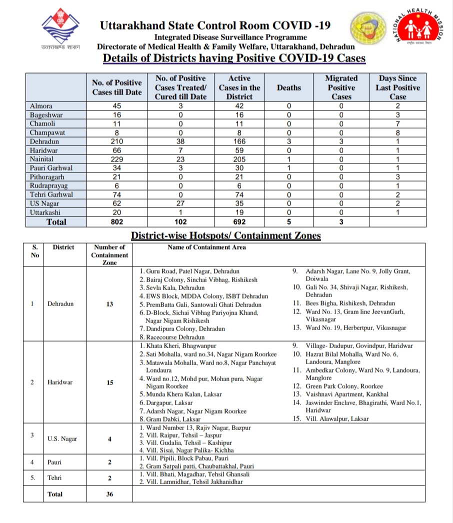 उत्तराखंड कोरोना बुलेटिन: स्वास्थ्य विभाग द्वारा जारी, दोपहर 2 बजे की रिपोर्ट, 53 और कोरोना पॉजिटिव 3 Hello Uttarakhand News »
