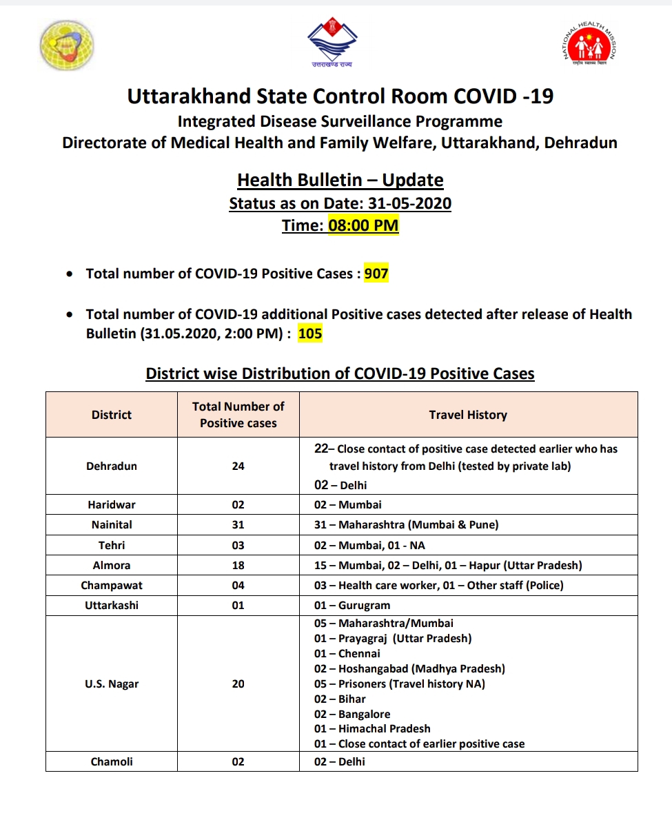 उत्तराखंड कोरोना बुलेटिन: स्वास्थ्य विभाग द्वारा जारी, रात 8 बजे की रिपोर्ट, 105 और कोरोना पॉजिटिव 2 उत्तराखंड कोरोना बुलेटिन: स्वास्थ्य विभाग द्वारा जारी, रात 8 बजे की रिपोर्ट, 105 और कोरोना पॉजिटिव 2 Hello Uttarakhand News »