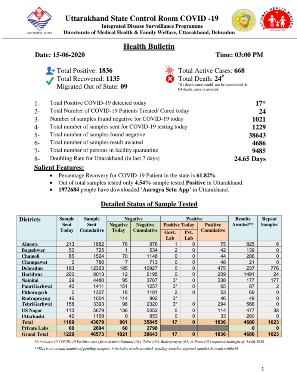 उत्तराखंड कोरोना बुलेटिन: स्वास्थ विभाग द्वारा जारी, दोपहर 3 बजे की रिपोर्ट, 17 और कोरोना पॉजिटिव 2 Hello Uttarakhand News »