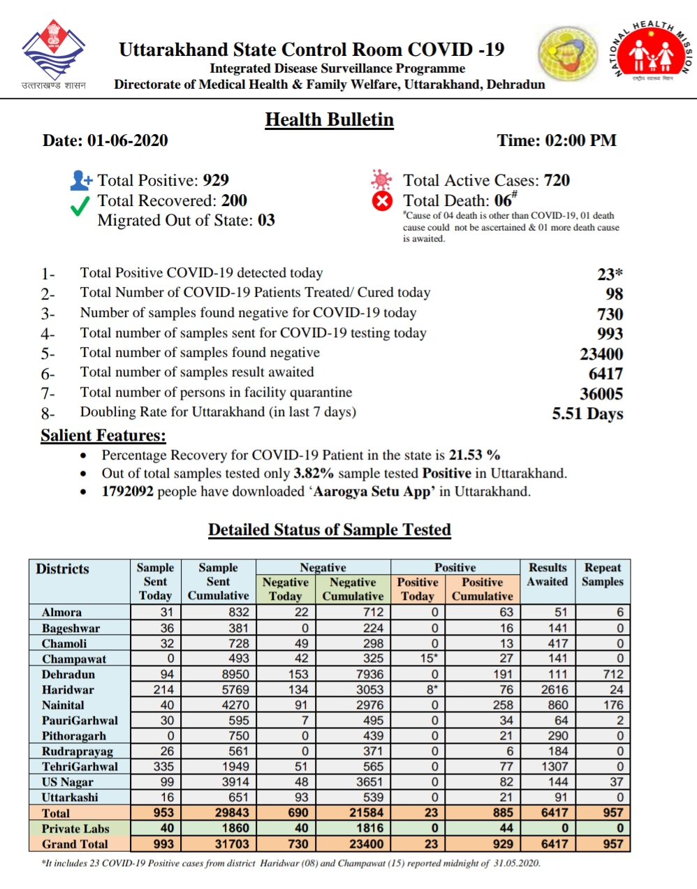 उत्तराखंड कोरोना बुलेटिन: स्वास्थ्य विभाग द्वारा जारी, दोपहर 2 बजे की रिपोर्ट, 23 और कोरोना पॉजिटिव 2 Hello Uttarakhand News &raquo;