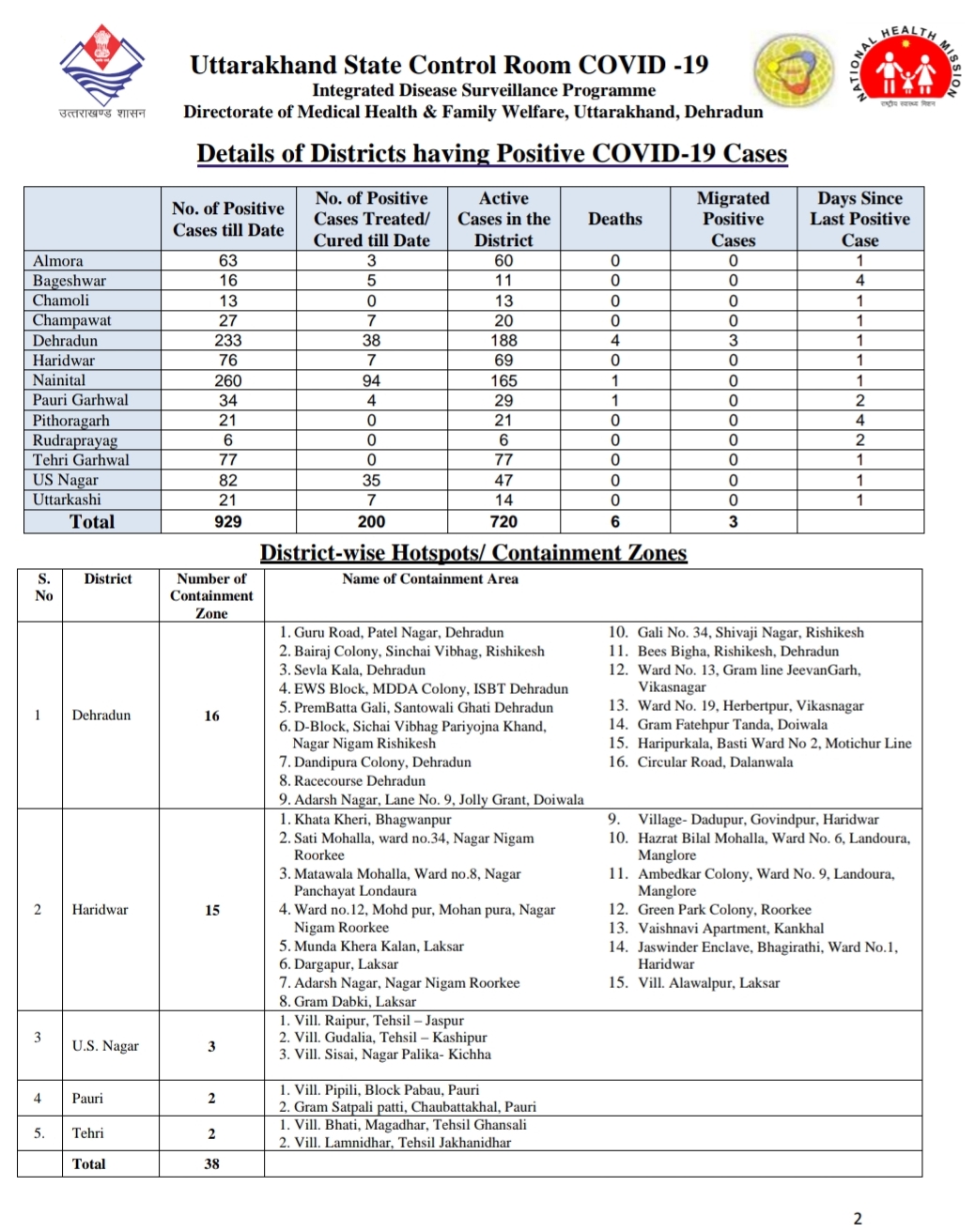 उत्तराखंड कोरोना बुलेटिन: स्वास्थ्य विभाग द्वारा जारी, दोपहर 2 बजे की रिपोर्ट, 23 और कोरोना पॉजिटिव 3 Hello Uttarakhand News &raquo;
