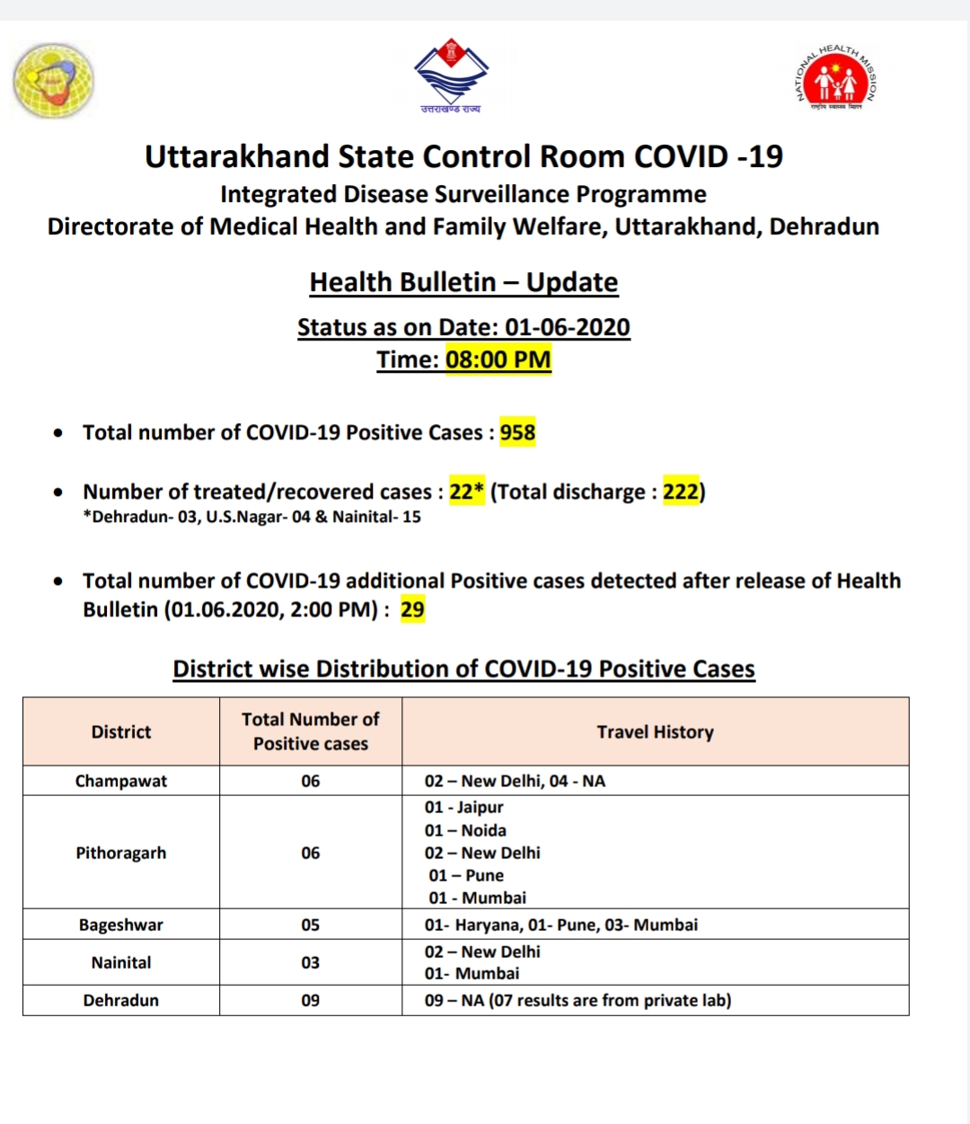 उत्तराखंड कोरोना बुलेटिन: स्वास्थ्य विभाग द्वारा जारी, रात 8 बजे की रिपोर्ट, 29 और कोरोना पॉजिटिव 2 उत्तराखंड कोरोना बुलेटिन: स्वास्थ्य विभाग द्वारा जारी, रात 8 बजे की रिपोर्ट, 29 और कोरोना पॉजिटिव 2 Hello Uttarakhand News »