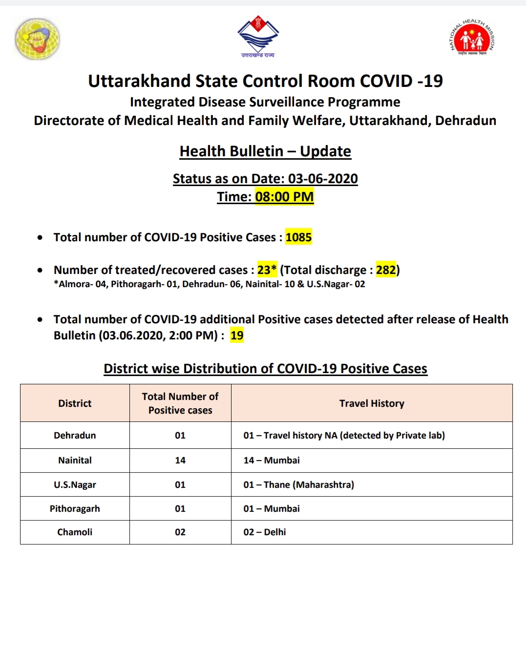 उत्तराखंड कोरोना बुलेटिन: स्वास्थ्य विभाग द्वारा जारी, रात 8 बजे की रिपोर्ट, 19 और कोरोना पॉजिटिव 2 उत्तराखंड कोरोना बुलेटिन: स्वास्थ्य विभाग द्वारा जारी, रात 8 बजे की रिपोर्ट, 19 और कोरोना पॉजिटिव 2 Hello Uttarakhand News »