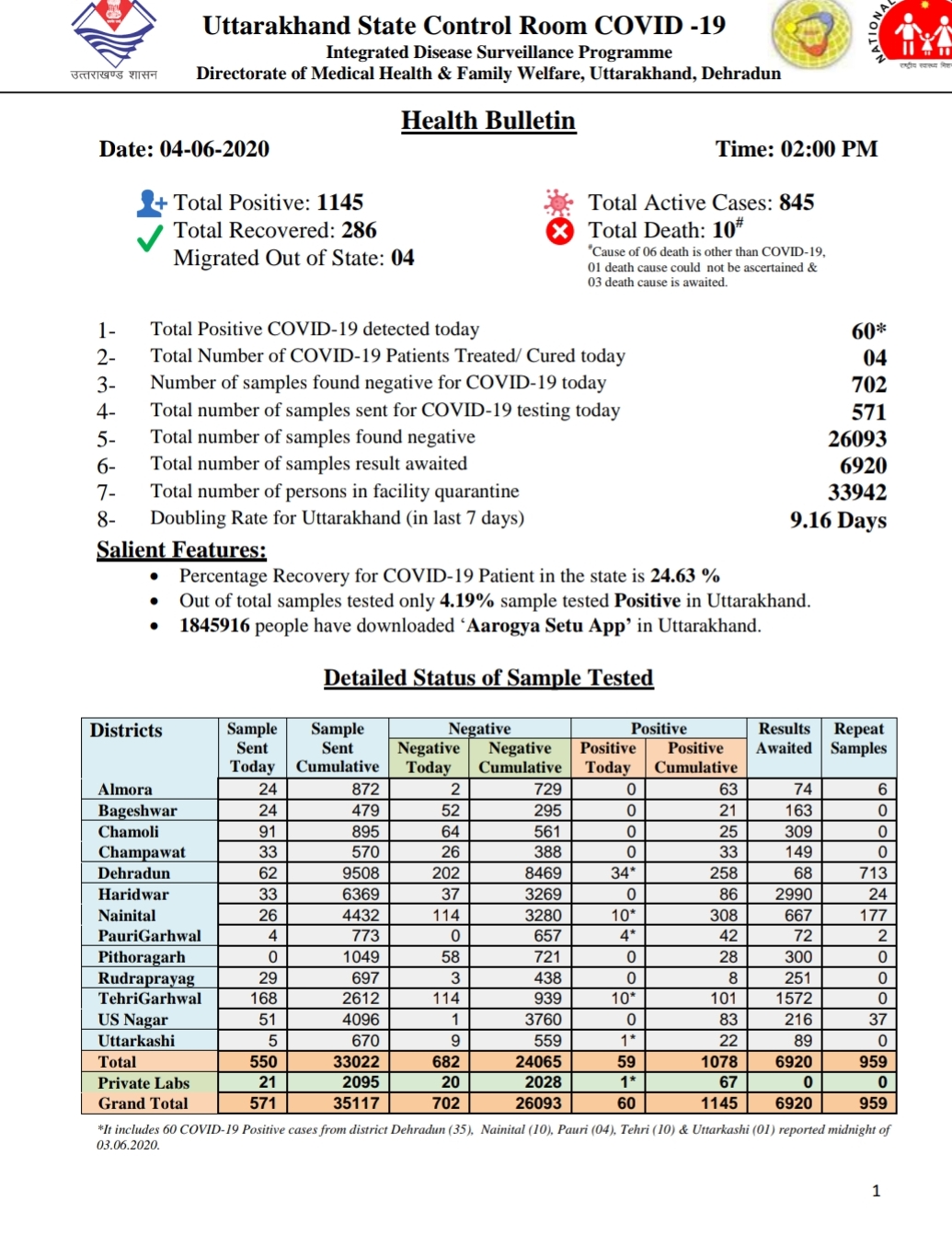 उत्तराखंड कोरोना बुलेटिन: स्वास्थ्य विभाग द्वारा जारी, दोपहर 2 बजे की रिपोर्ट, 60 और कोरोना पॉजिटिव 2 Hello Uttarakhand News »