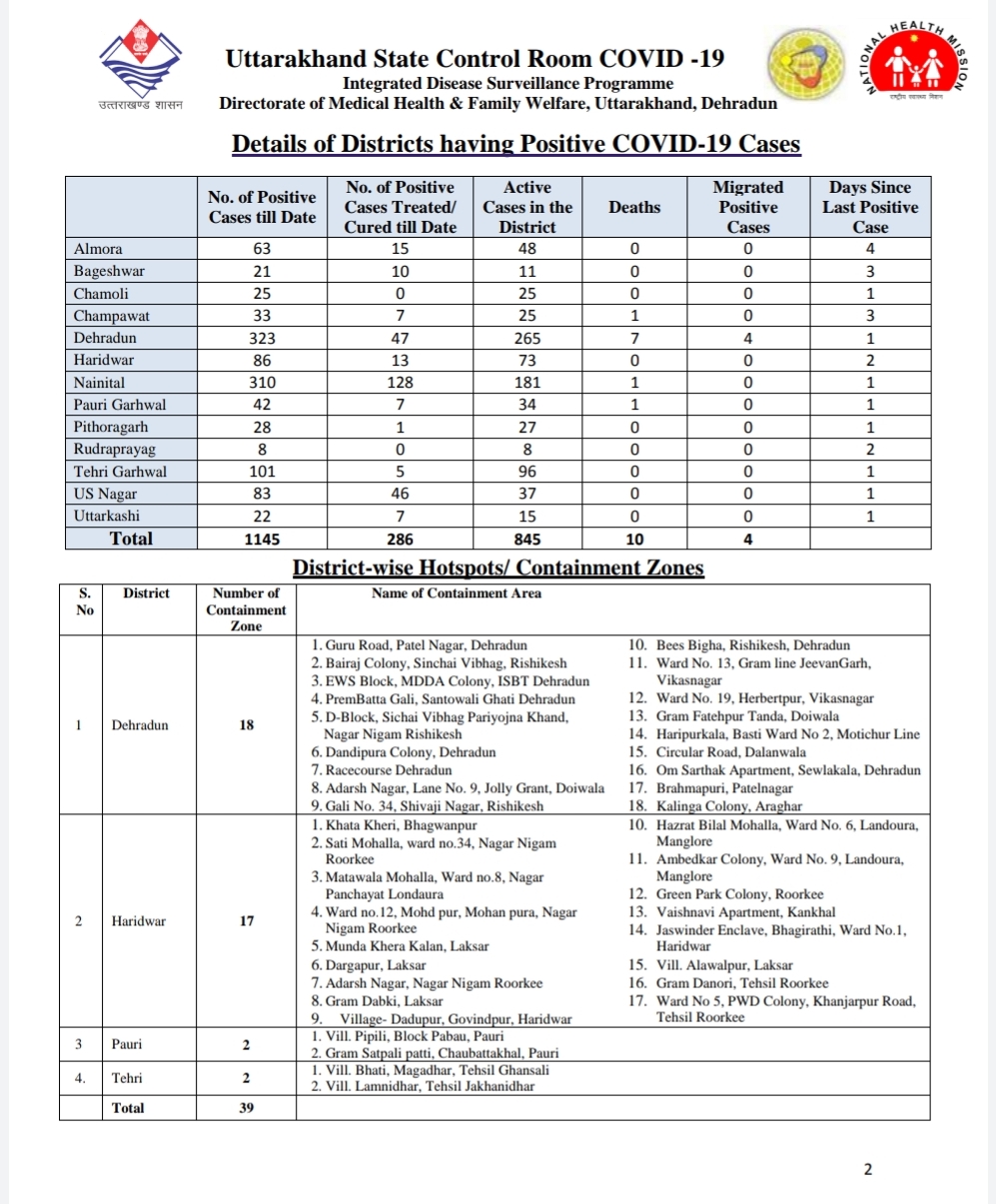 उत्तराखंड कोरोना बुलेटिन: स्वास्थ्य विभाग द्वारा जारी, दोपहर 2 बजे की रिपोर्ट, 60 और कोरोना पॉजिटिव 3 Hello Uttarakhand News »