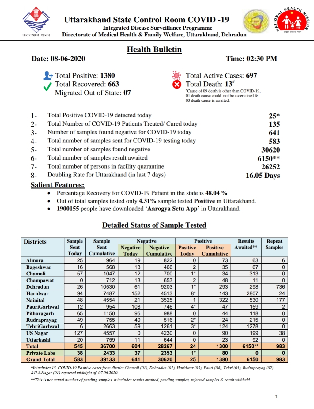उत्तराखंड कोरोना बुलेटिन: स्वास्थ्य विभाग द्वारा जारी, दोपहर 2 बजे की रिपोर्ट, 25 और कोरोना पॉजिटिव 2 Hello Uttarakhand News »