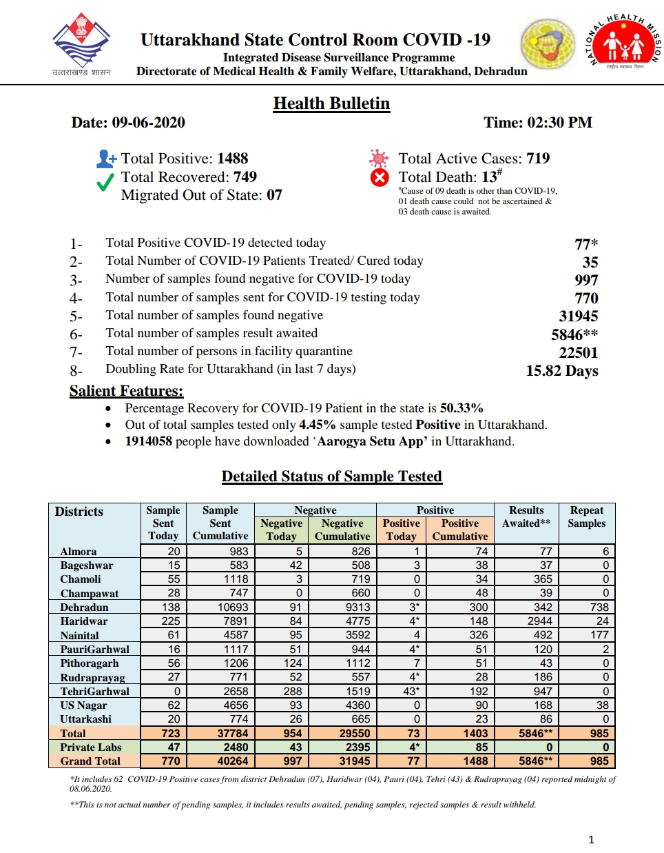 उत्तराखंड कोरोना बुलेटिन: स्वास्थ्य विभाग द्वारा जारी, दोपहर 2 बजे की रिपोर्ट, 77 और कोरोना पॉजिटिव 2 Hello Uttarakhand News »