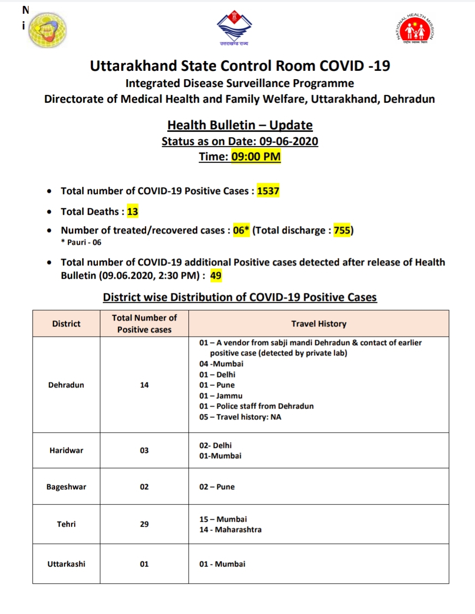 उत्तराखंड कोरोना बुलेटिन: स्वास्थ्य विभाग द्वारा जारी, रात 8 बजे की रिपोर्ट, 49 और कोरोना पॉजिटिव 2 Hello Uttarakhand News &raquo;