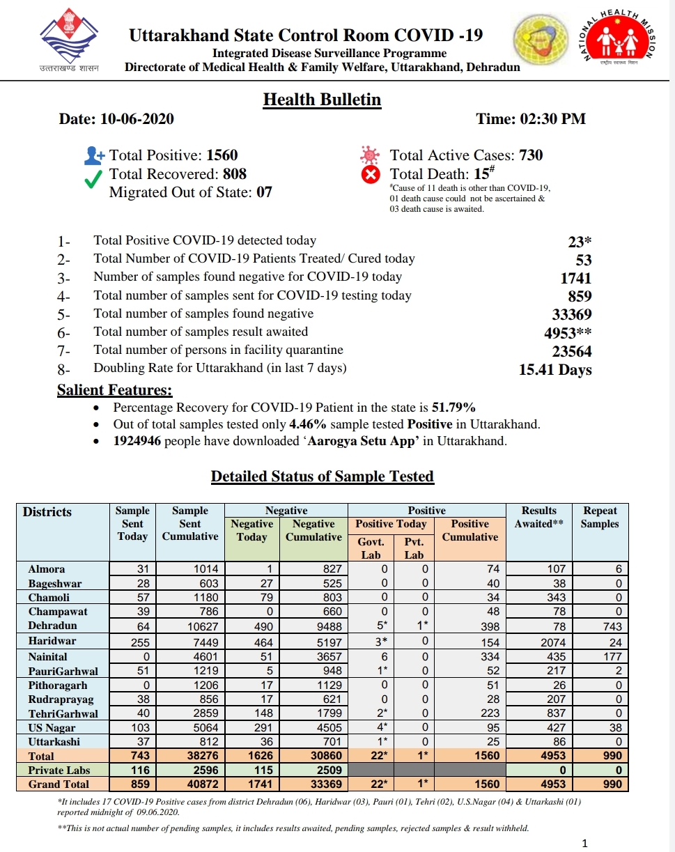 उत्तराखंड कोरोना बुलेटिन: स्वास्थ्य विभाग द्वारा जारी, दोपहर 2 बजे की रिपोर्ट, 23 और कोरोना पॉजिटिव 2 Hello Uttarakhand News »