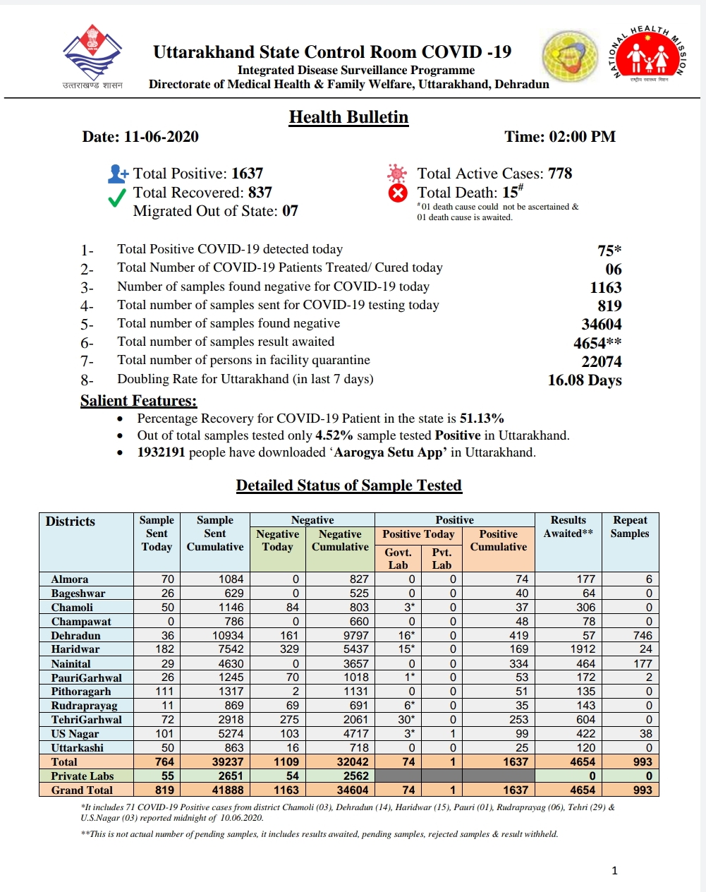 उत्तराखंड कोरोना बुलेटिन: स्वास्थ्य विभाग द्वारा जारी, दोपहर 2 बजे की रिपोर्ट, 75 और कोरोना पॉजिटिव 2 उत्तराखंड कोरोना बुलेटिन: स्वास्थ्य विभाग द्वारा जारी, दोपहर 2 बजे की रिपोर्ट, 75 और कोरोना पॉजिटिव 2 Hello Uttarakhand News »