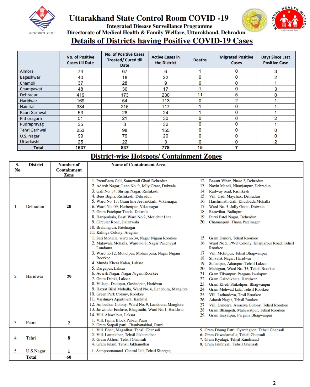 उत्तराखंड कोरोना बुलेटिन: स्वास्थ्य विभाग द्वारा जारी, दोपहर 2 बजे की रिपोर्ट, 75 और कोरोना पॉजिटिव 3 उत्तराखंड कोरोना बुलेटिन: स्वास्थ्य विभाग द्वारा जारी, दोपहर 2 बजे की रिपोर्ट, 75 और कोरोना पॉजिटिव 3 Hello Uttarakhand News »