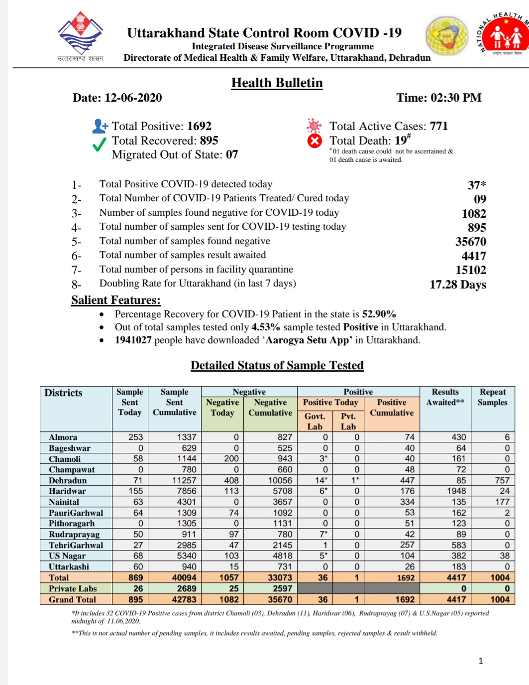 उत्तराखंड कोरोना बुलेटिन: स्वास्थ्य विभाग द्वारा जारी, दोपहर 2:30 बजे की रिपोर्ट, 37 और कोरोना पॉजिटिव 2 Hello Uttarakhand News »