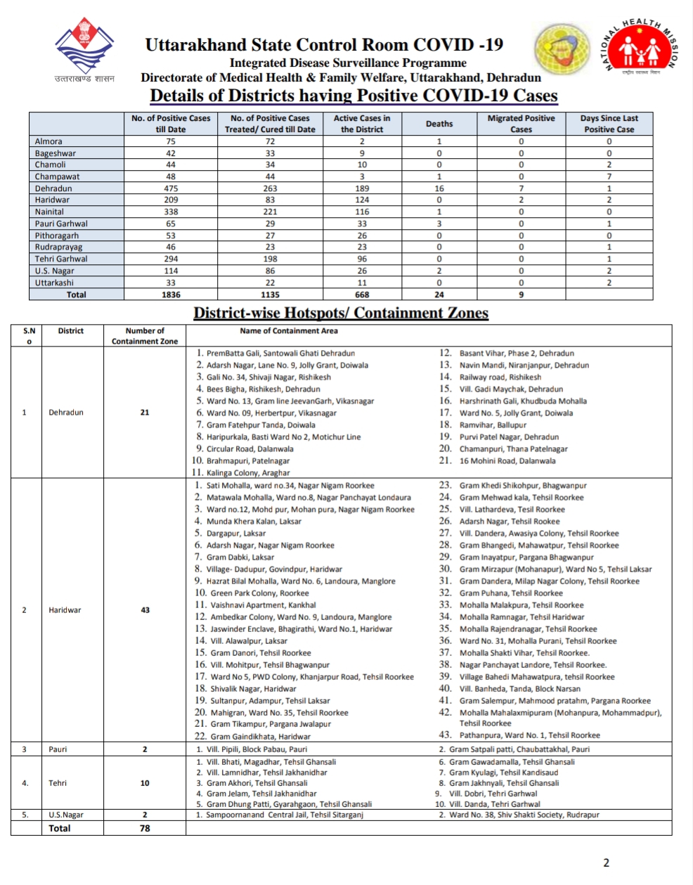 उत्तराखंड कोरोना बुलेटिन: स्वास्थ विभाग द्वारा जारी, दोपहर 3 बजे की रिपोर्ट, 17 और कोरोना पॉजिटिव 3 Hello Uttarakhand News »