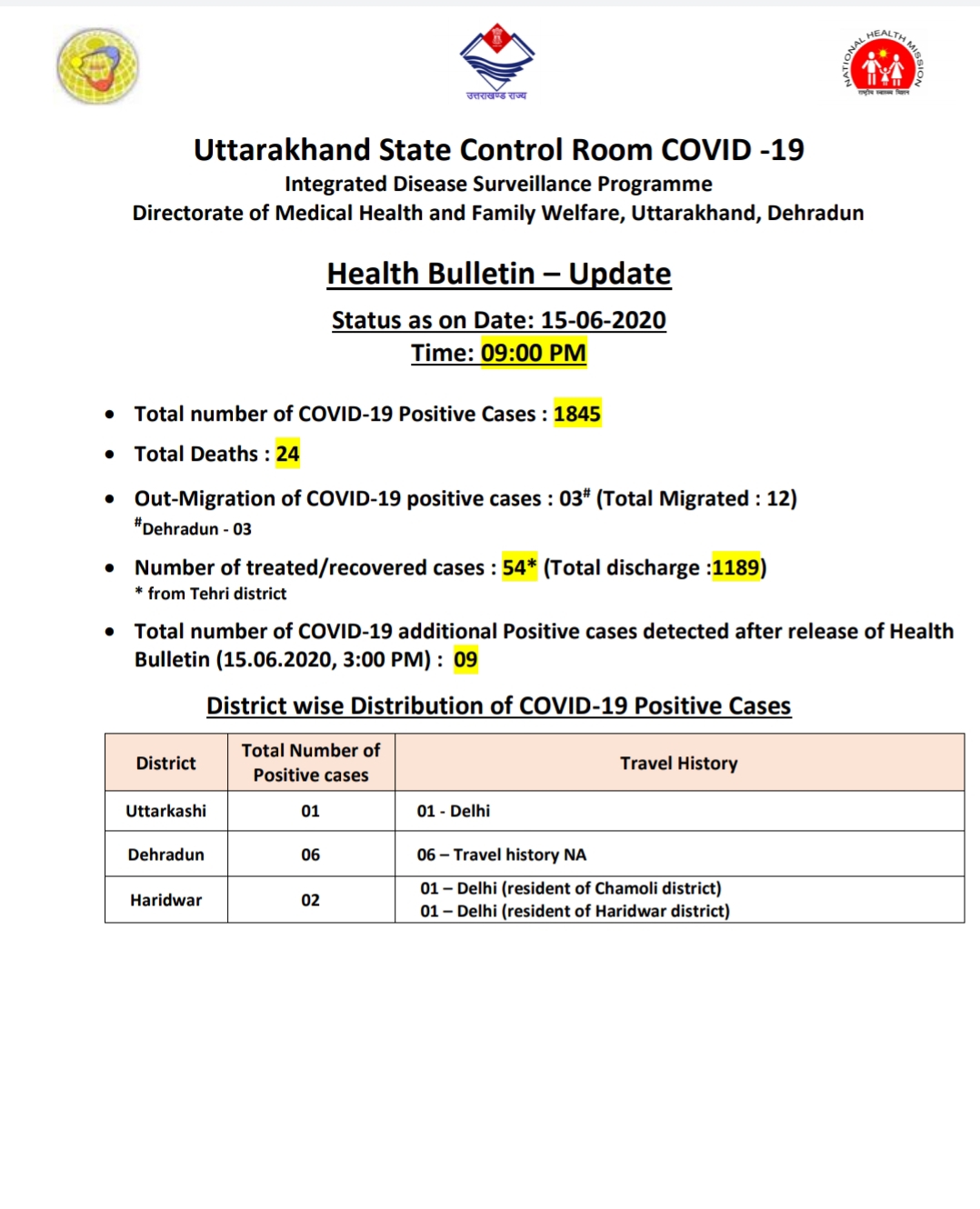 उत्तराखंड कोरोना बुलेटिन: स्वास्थ्य विभाग द्वारा जारी, रात 9 बजे की रिपोर्ट, 9 और कोरोना पॉज़िटिव 2 Hello Uttarakhand News »