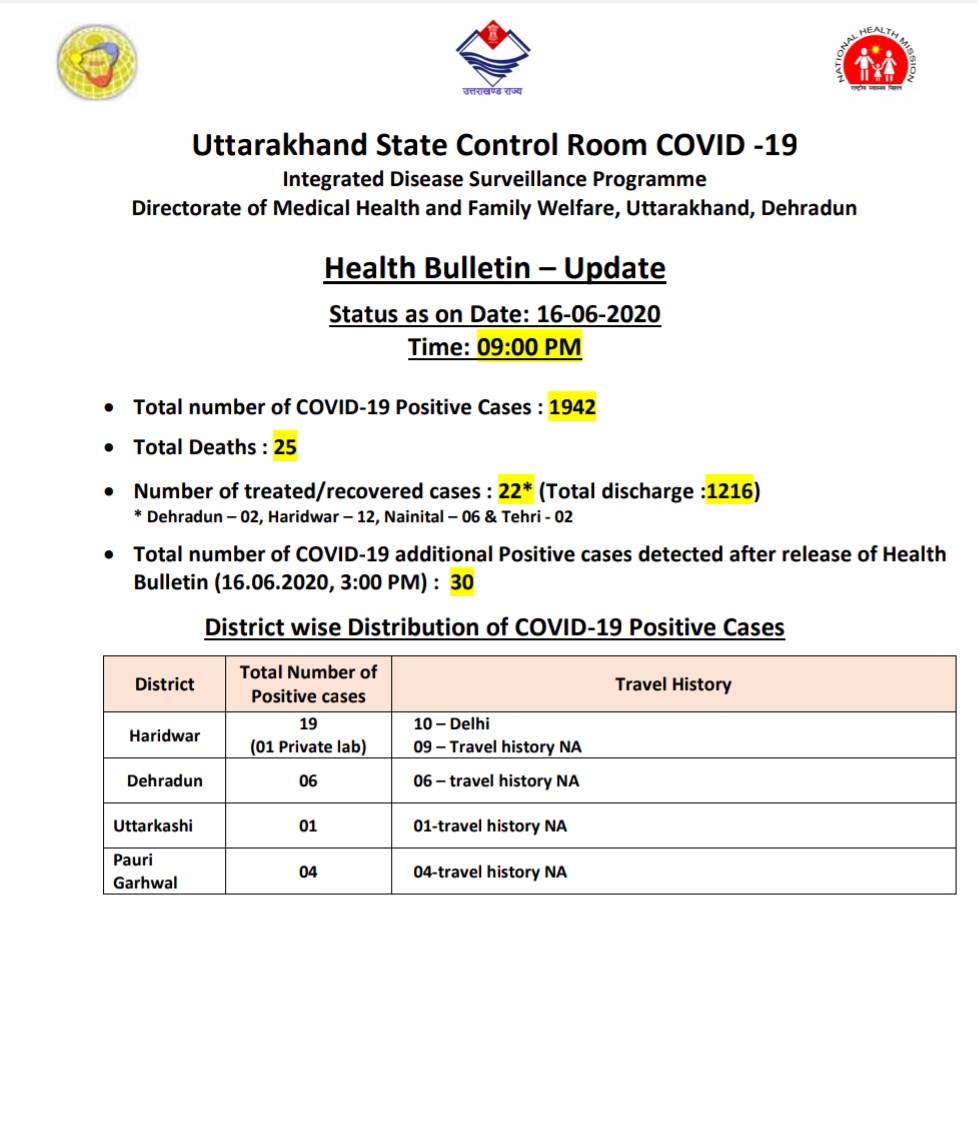 उत्तराखंड कोरोना बुलेटिन: स्वास्थ्य विभाग द्वारा जारी, रात 9 बजे की रिपोर्ट, 30 और कोरोना पॉज़िटिव 2 Hello Uttarakhand News »