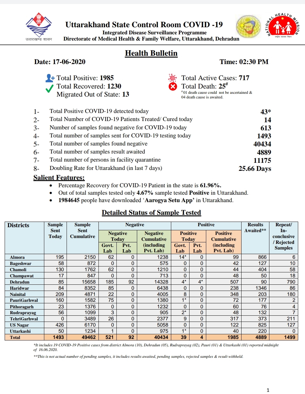उत्तराखंड कोरोना बुलेटिन: स्वास्थ विभाग द्वारा जारी, दोपहर 2:30 बजे की रिपोर्ट, 43 और कोरोना पॉजिटिव 2 Hello Uttarakhand News »
