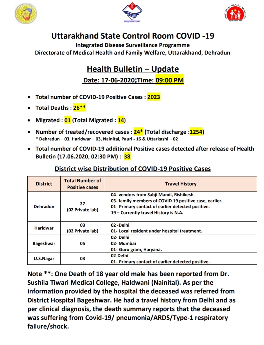उत्तराखंड कोरोना बुलेटिन: स्वास्थ्य विभाग द्वारा जारी, रात 9 बजे की रिपोर्ट, 38 और कोरोना पॉज़िटिव 2 Hello Uttarakhand News »