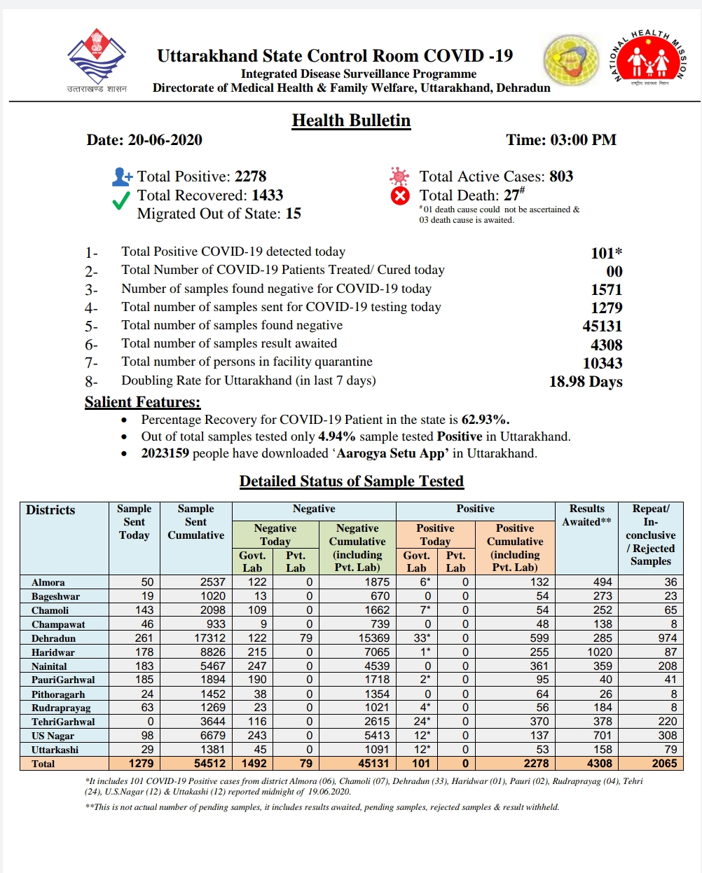 उत्तराखंड कोरोना बुलेटिन: स्वास्थ विभाग द्वारा जारी, दोपहर 3:00 बजे की रिपोर्ट, 101 और कोरोना पॉजिटिव 2 Hello Uttarakhand News »