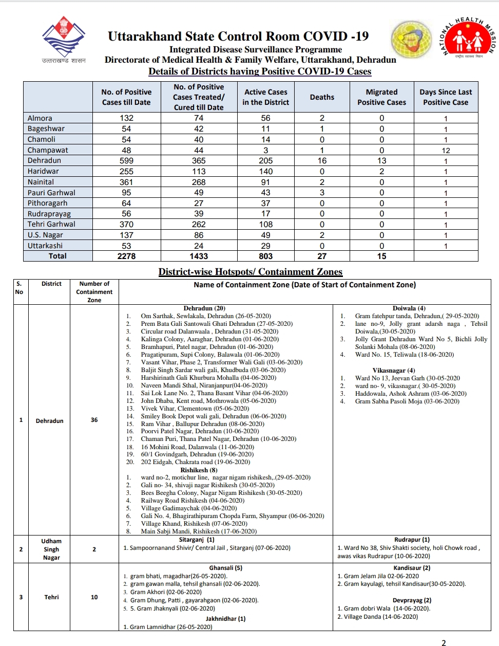 उत्तराखंड कोरोना बुलेटिन: स्वास्थ विभाग द्वारा जारी, दोपहर 3:00 बजे की रिपोर्ट, 101 और कोरोना पॉजिटिव 3 Hello Uttarakhand News »