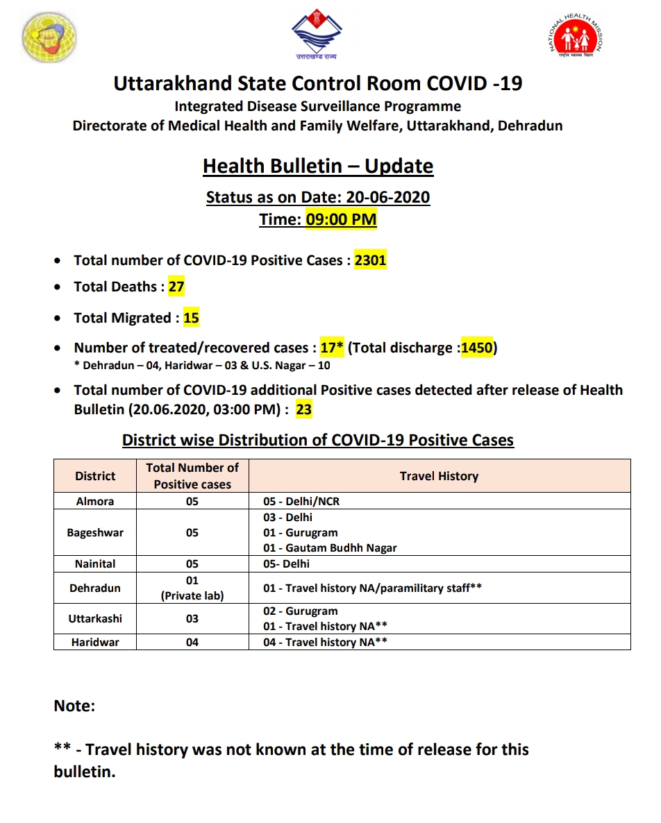 उत्तराखंड कोरोना बुलेटिन: स्वस्थ विभाग द्वारा जारी, रात 9 बजे की रिपोर्ट, 23 और कोरोना पॉज़िटिव 2 Hello Uttarakhand News »